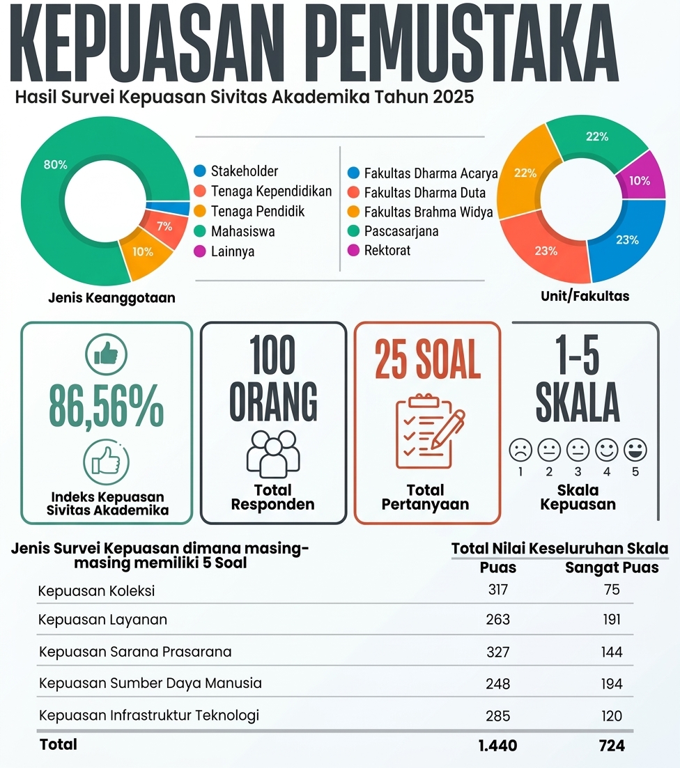 Indek Kepuasan Pemustaka Tahun 2025